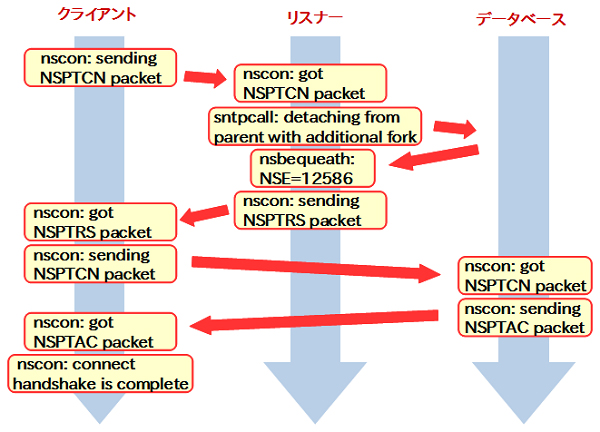 図16：接続完了までのパケットの流れ
