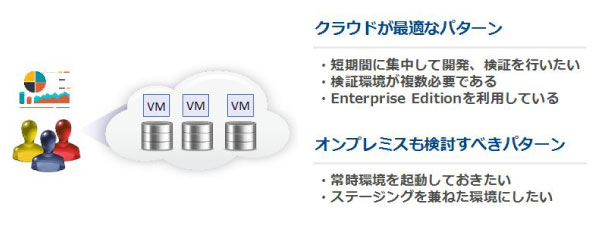 利用例1：開発、検証目的で利用する