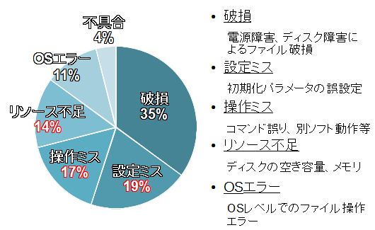 図1：データベースが起動できない原因