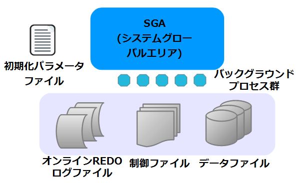 図3：データベースの構成要素