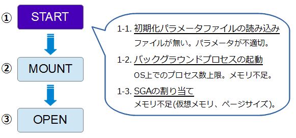 図5：データベースの起動ステップ（START）