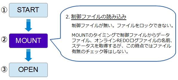 図6：データベースの起動ステップ（MOUNT）