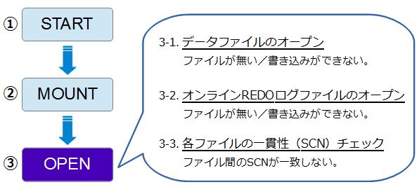 図7：データベースの起動ステップ（OPEN）