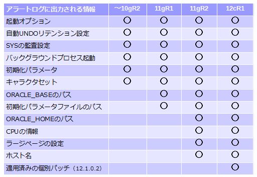 図9：データベース起動時にアラートログに出力されるバージョンごとの情報