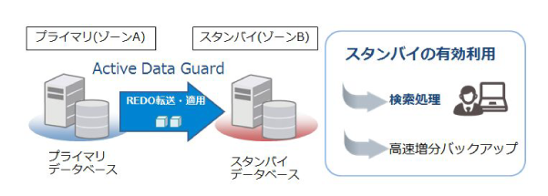 図5：Active Data Guardによるスタンバイの有効活用