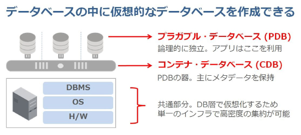 図1：Oracle Databaseのマルチテナント