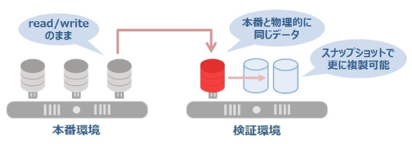 図5：PDBのホットクローン