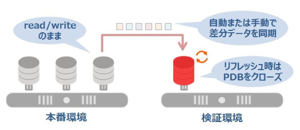 図7：PDBのリフレッシュ