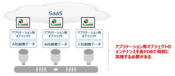 図8：アプリケーション観点で見たマルチテナントの課題