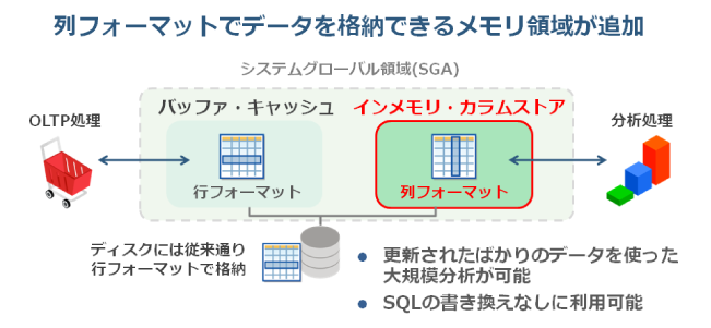 図1：Oracle Database In-Memoryの概要