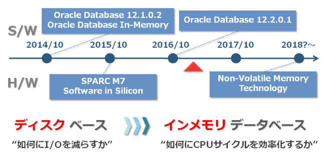 図2：Database In-Memoryに関するOracle OpenWorldでの発表