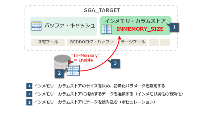 図3：Database In-Memoryを使い始めるまでの3ステップ