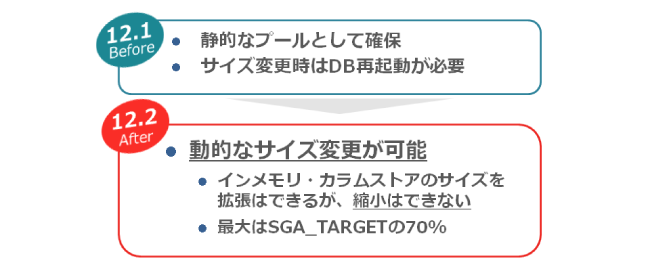 図4：12cR1と12cR2でのインメモリ・カラムストアの変更点