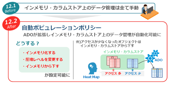 図7：12cR1と12cR2でのインメモリ・カラムストア管理方法の変更点