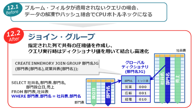 図9：ジョイン・グループ機能の概要図