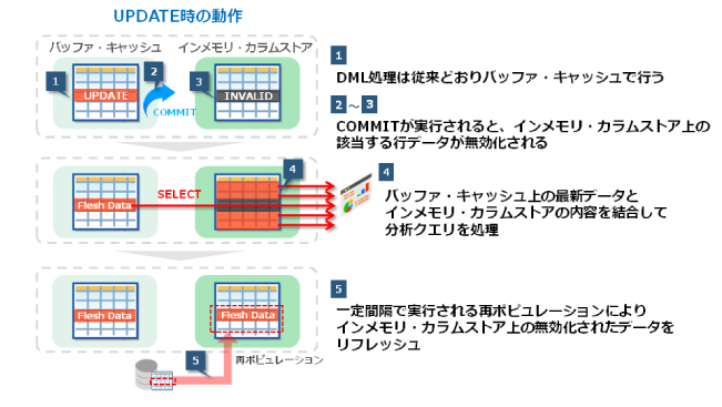 図10：Database In-Memoryで更新直後のデータを分析できる仕組み