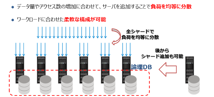 図1：シャーディングのメリット1