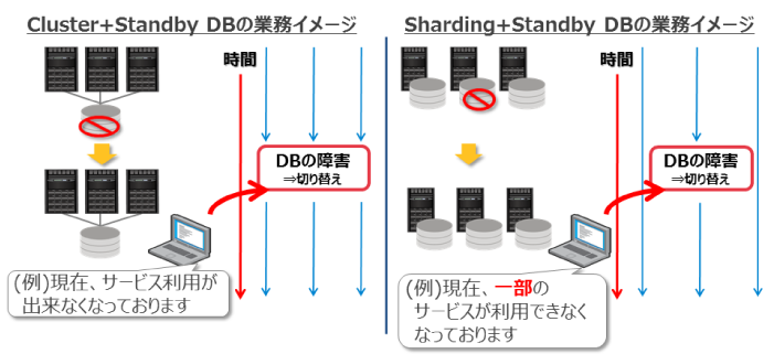 図2：シャーディングのメリット2