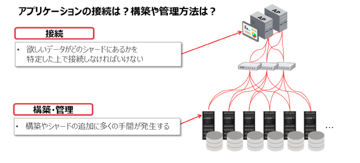 図3：シャーディングの課題