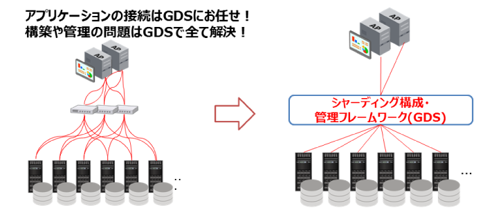 図4：Oracle Shardingの肝