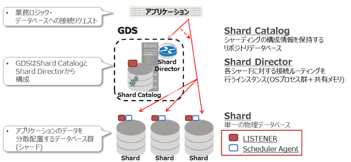 図5：Oracle Shardingの構成例
