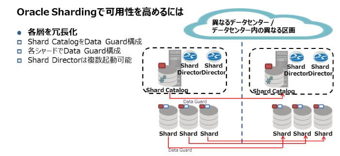 図6：Oracle Shardingで可用性を高めるには