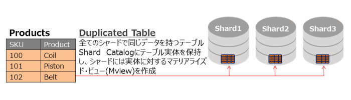 図7：データ分散の仕組み1