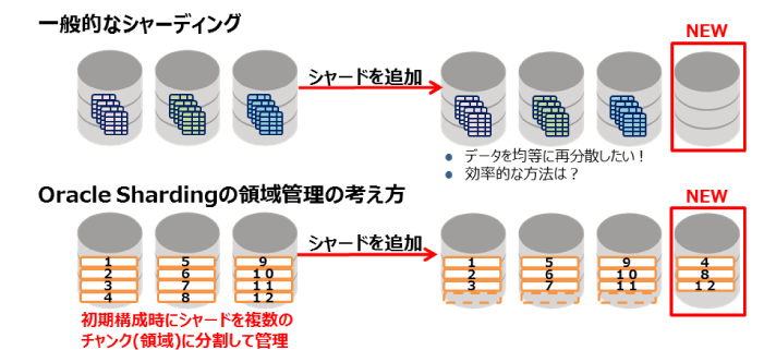 図9：シャード領域の管理