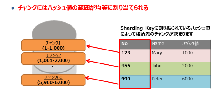 図10：チャンクの構造