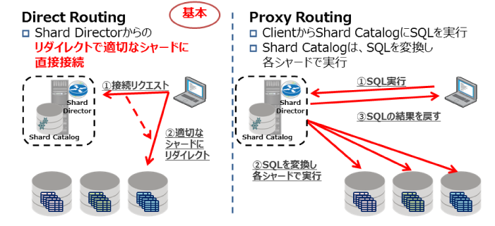 図11：Oracle Shardingへの接続