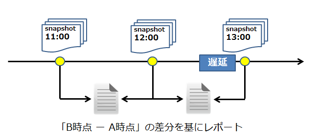 statspackレポートの利用イメージ