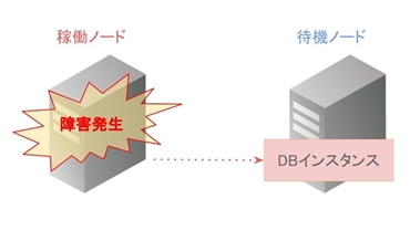 フェイルオーバーのイメージ