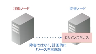 リロケートのイメージ