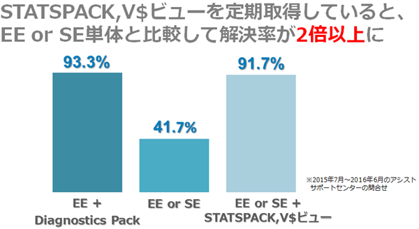 図1：ライセンスごとのパフォーマンストラブル解決率