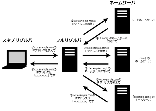 OCI DNSで名前解決してみよう！（基礎編）