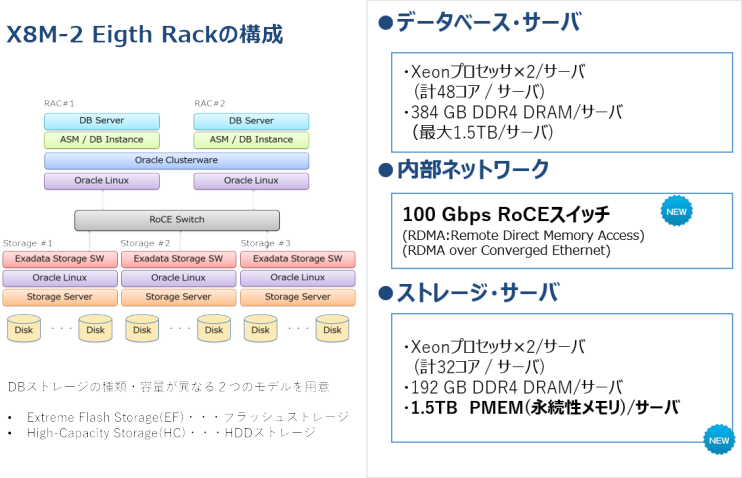 X8M-2 Eigth Rackの構成