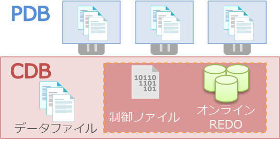 CDBビュー（CDBとPDBすべてのオブジェクト情報を確認可能）