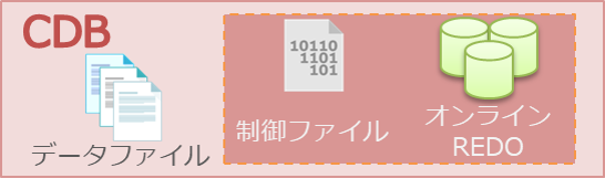 DBAビュー（CDB内のオブジェクト情報のみを確認可能）