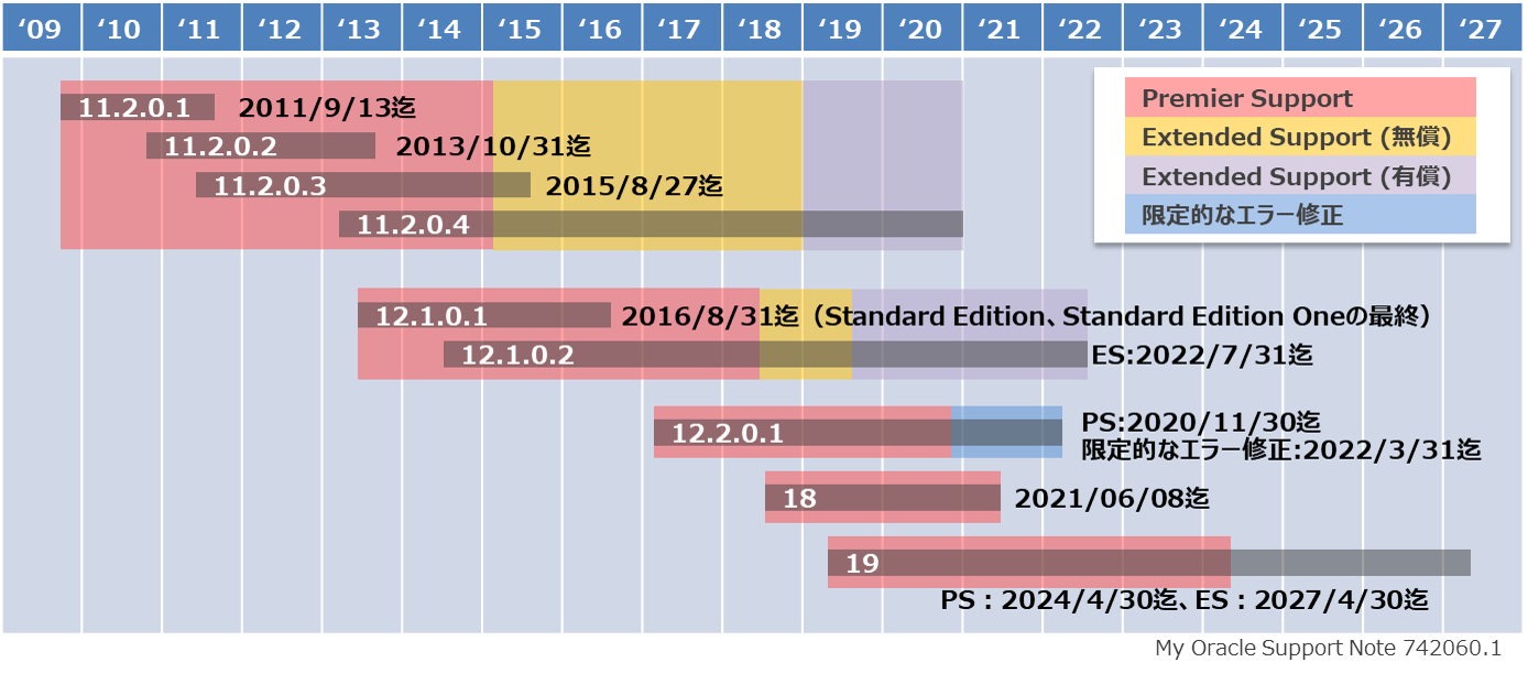 Oracle Databaseのライフタイムサポート