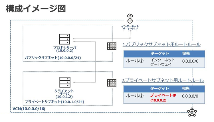 構成 済み の プロキシ サーバー が 応答 し てい ませ ん