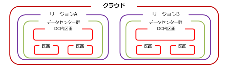 高可用性設計で検討する範囲