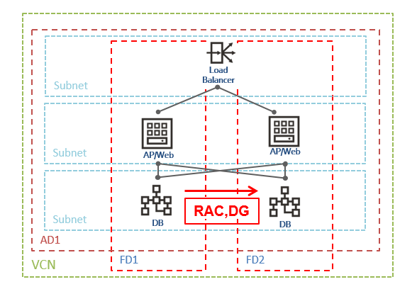 Oracle Databaseの冗長化検討