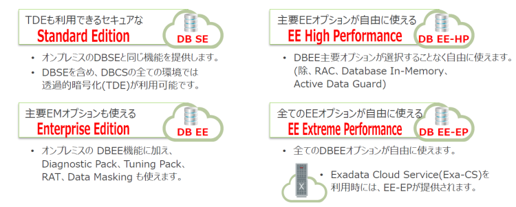 PaaSサービスで提供される4種類のOracle Databaseエディション