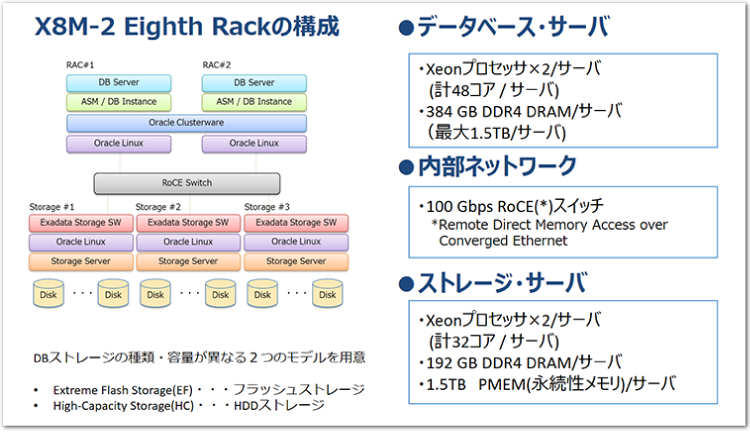 Exadata X8M-2