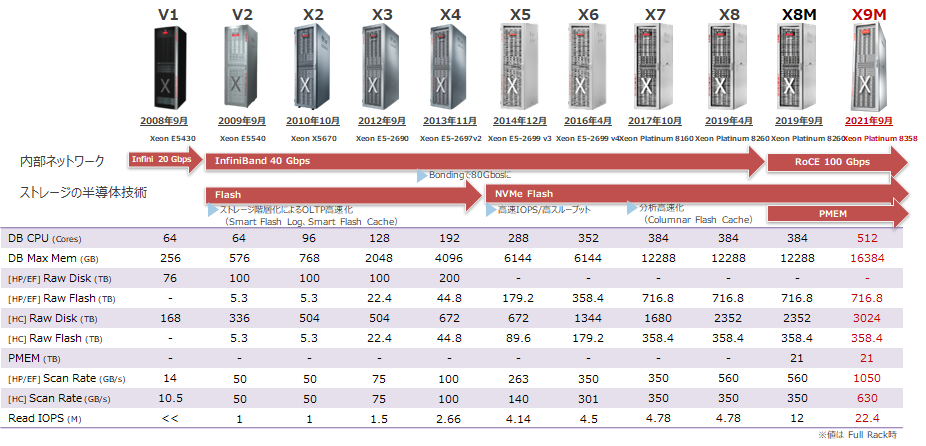 Exadata X9M