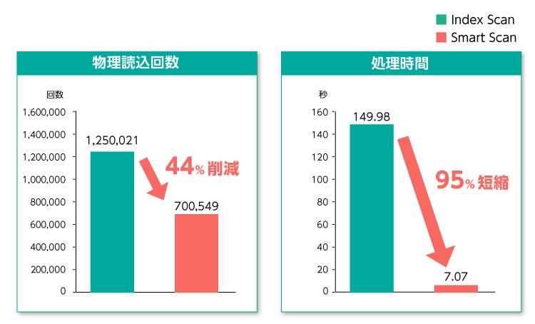 Exadata Smart Scan 検証結果