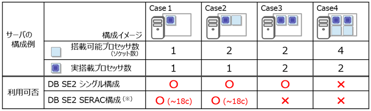 Oracle ライセンス