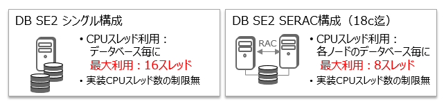 Oracle CPUスレッド数 制限