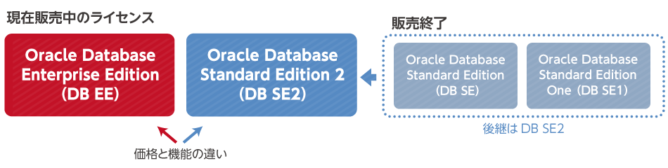 Oracle Databaseのエディション