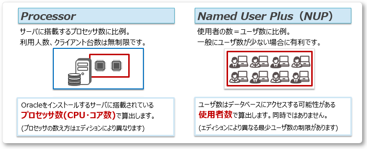 Oracle ライセンス 種類